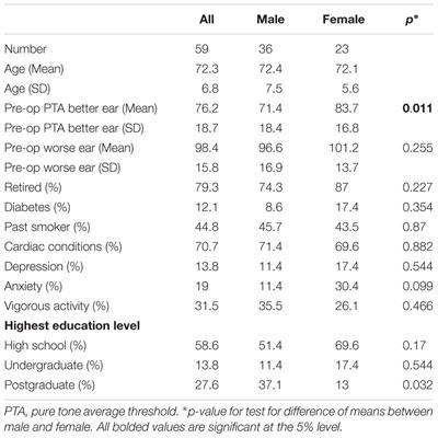 The Effect of Cochlear Implants on Cognitive Function in Older Adults: Initial Baseline and 18-Month Follow Up Results for a Prospective International Longitudinal Study